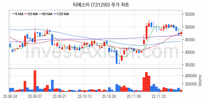 LED장비 관련주 티에스이 주식 종목의 분석 시점 기준 최근 일봉 차트