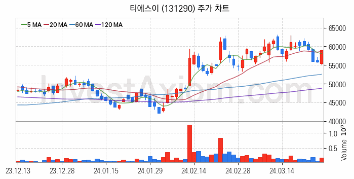 LED장비 관련주 티에스이 주식 종목의 분석 시점 기준 최근 일봉 차트