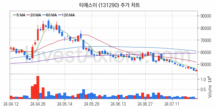 LED장비 관련주 티에스이 주식 종목의 분석 시점 기준 최근 일봉 차트