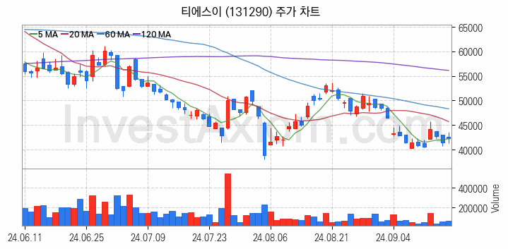 LED장비 관련주 티에스이 주식 종목의 분석 시점 기준 최근 일봉 차트