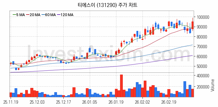 LED장비 관련주 티에스이 주식 종목의 분석 시점 기준 최근 일봉 차트