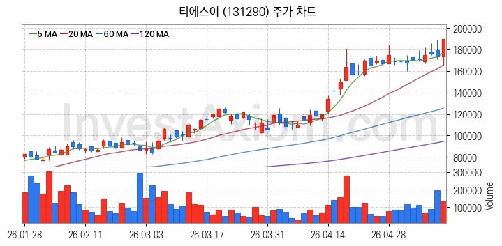 LED장비 관련주 티에스이 주식 종목의 분석 시점 기준 최근 일봉 차트