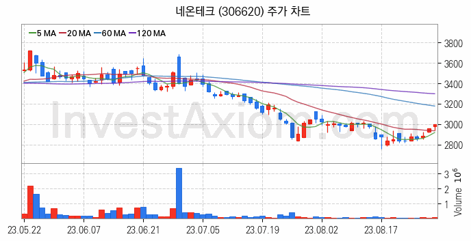 LED장비 관련주 네온테크 주식 종목의 분석 시점 기준 최근 일봉 차트