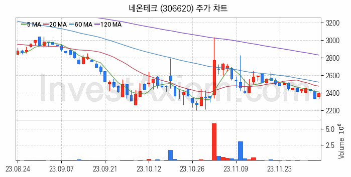 LED장비 관련주 네온테크 주식 종목의 분석 시점 기준 최근 일봉 차트