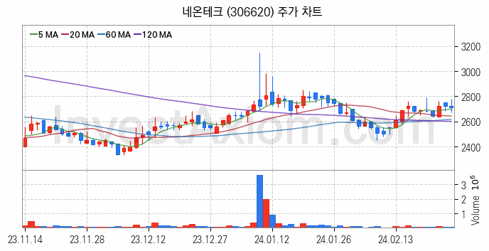 LED장비 관련주 네온테크 주식 종목의 분석 시점 기준 최근 일봉 차트