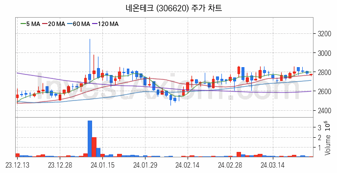 LED장비 관련주 네온테크 주식 종목의 분석 시점 기준 최근 일봉 차트