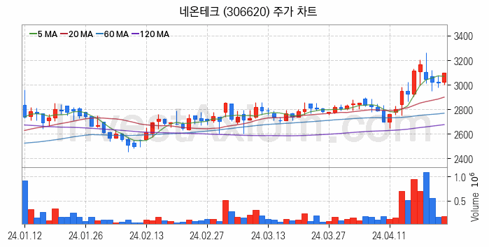 LED장비 관련주 네온테크 주식 종목의 분석 시점 기준 최근 일봉 차트