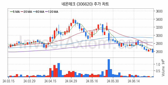 LED장비 관련주 네온테크 주식 종목의 분석 시점 기준 최근 일봉 차트