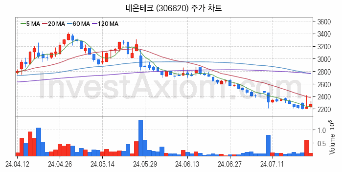 LED장비 관련주 네온테크 주식 종목의 분석 시점 기준 최근 일봉 차트