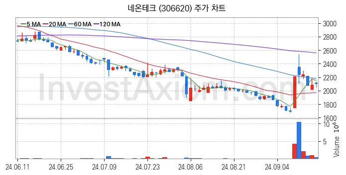 LED장비 관련주 네온테크 주식 종목의 분석 시점 기준 최근 일봉 차트