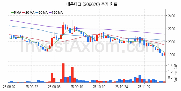 LED장비 관련주 네온테크 주식 종목의 분석 시점 기준 최근 일봉 차트