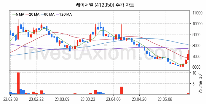 LED장비 관련주 레이저쎌 주식 종목의 분석 시점 기준 최근 일봉 차트