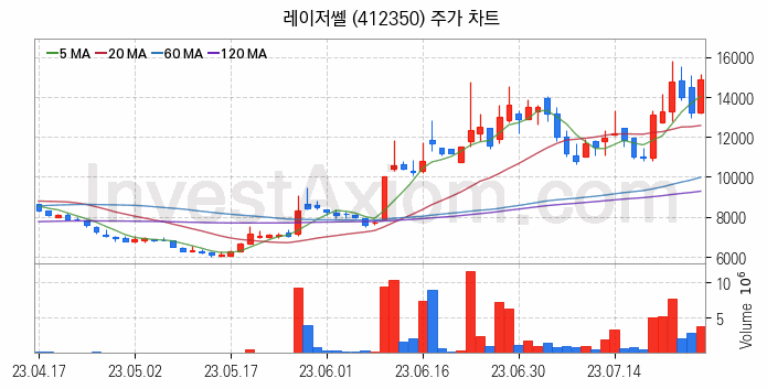 LED장비 관련주 레이저쎌 주식 종목의 분석 시점 기준 최근 일봉 차트