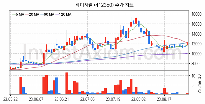 LED장비 관련주 레이저쎌 주식 종목의 분석 시점 기준 최근 일봉 차트