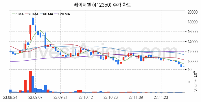 LED장비 관련주 레이저쎌 주식 종목의 분석 시점 기준 최근 일봉 차트