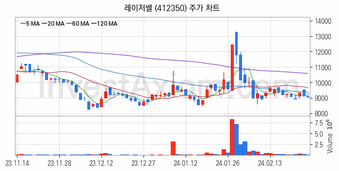 LED장비 관련주 레이저쎌 주식 종목의 분석 시점 기준 최근 일봉 차트