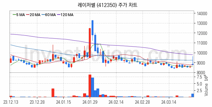 LED장비 관련주 레이저쎌 주식 종목의 분석 시점 기준 최근 일봉 차트