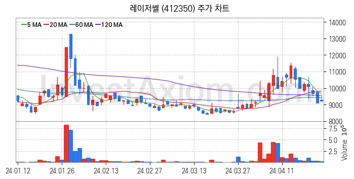 LED장비 관련주 레이저쎌 주식 종목의 분석 시점 기준 최근 일봉 차트