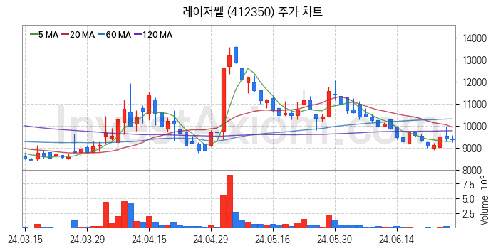 LED장비 관련주 레이저쎌 주식 종목의 분석 시점 기준 최근 일봉 차트