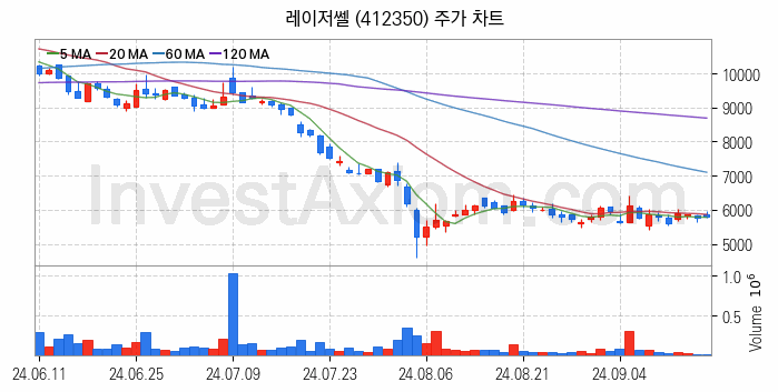 LED장비 관련주 레이저쎌 주식 종목의 분석 시점 기준 최근 일봉 차트