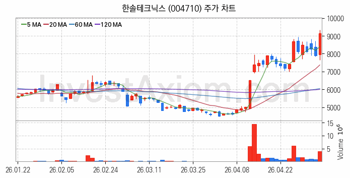 LED 관련주 한솔테크닉스 주식 종목의 분석 시점 기준 최근 일봉 차트