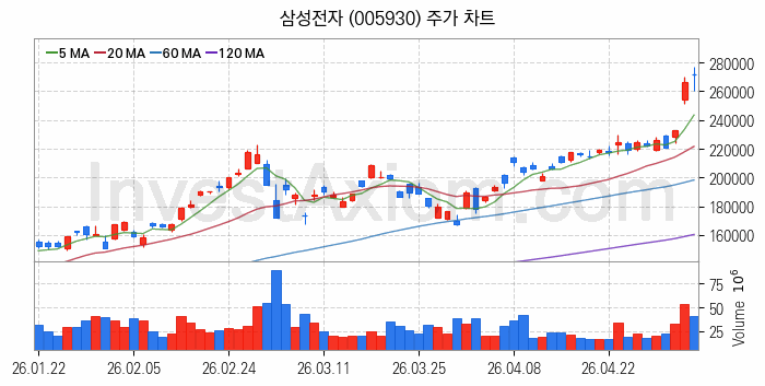 LED 관련주 삼성전자 주식 종목의 분석 시점 기준 최근 일봉 차트