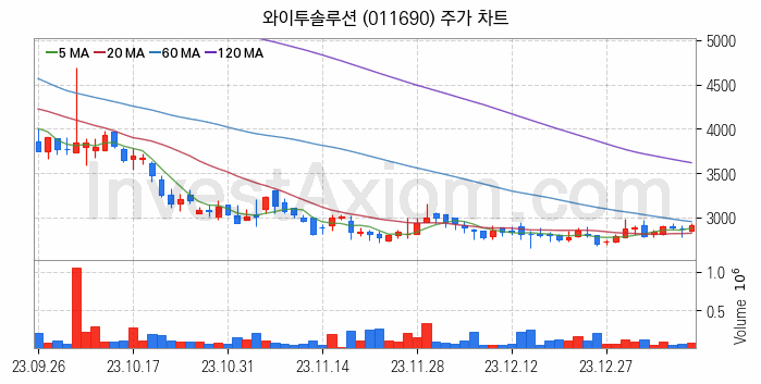 LED 관련주 와이투솔루션 주식 종목의 분석 시점 기준 최근 일봉 차트