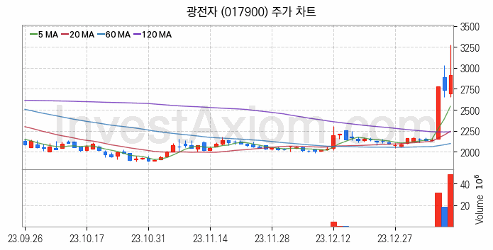 LED 관련주 광전자 주식 종목의 분석 시점 기준 최근 일봉 차트