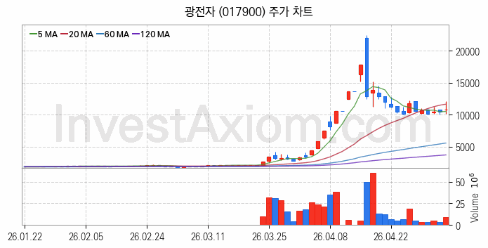 LED 관련주 광전자 주식 종목의 분석 시점 기준 최근 일봉 차트