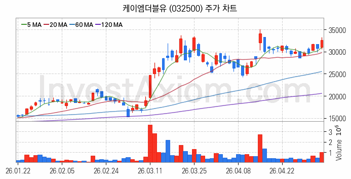 LED 관련주 케이엠더블유 주식 종목의 분석 시점 기준 최근 일봉 차트