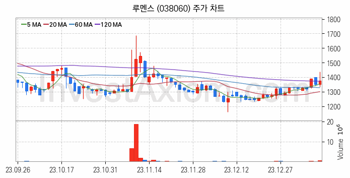 LED 관련주 루멘스 주식 종목의 분석 시점 기준 최근 일봉 차트