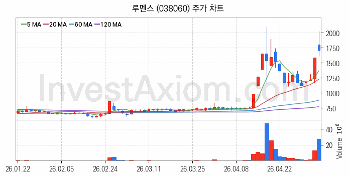 LED 관련주 루멘스 주식 종목의 분석 시점 기준 최근 일봉 차트