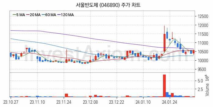 LED 관련주 서울반도체 주식 종목의 분석 시점 기준 최근 일봉 차트