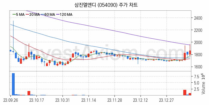 LED 관련주 삼진엘앤디 주식 종목의 분석 시점 기준 최근 일봉 차트