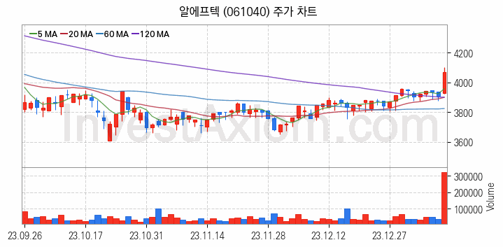 LED 관련주 알에프텍 주식 종목의 분석 시점 기준 최근 일봉 차트