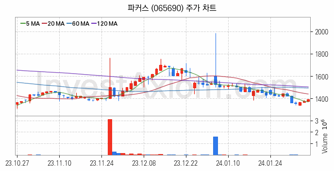 LED 관련주 파커스 주식 종목의 분석 시점 기준 최근 일봉 차트