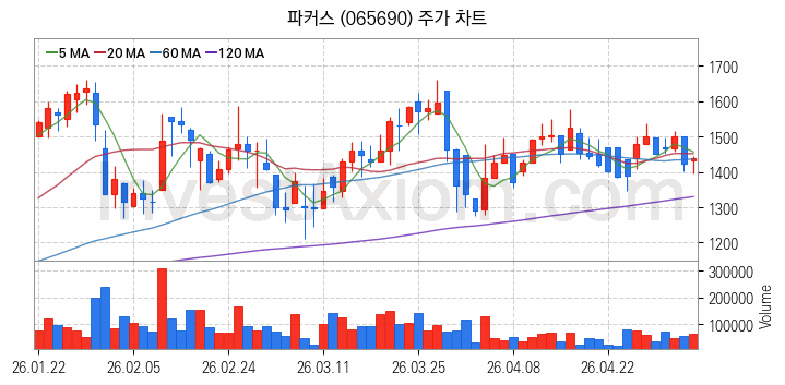 LED 관련주 파커스 주식 종목의 분석 시점 기준 최근 일봉 차트
