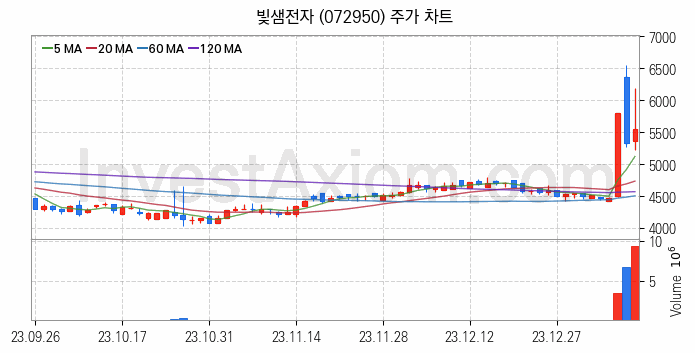 LED 관련주 빛샘전자 주식 종목의 분석 시점 기준 최근 일봉 차트