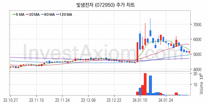 LED 관련주 빛샘전자 주식 종목의 분석 시점 기준 최근 일봉 차트