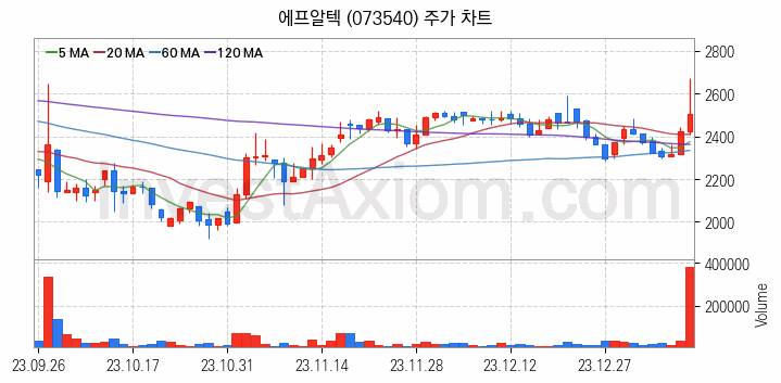 LED 관련주 에프알텍 주식 종목의 분석 시점 기준 최근 일봉 차트