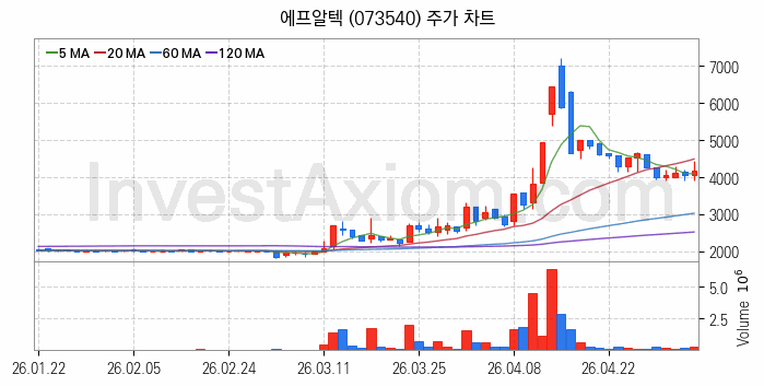 LED 관련주 에프알텍 주식 종목의 분석 시점 기준 최근 일봉 차트