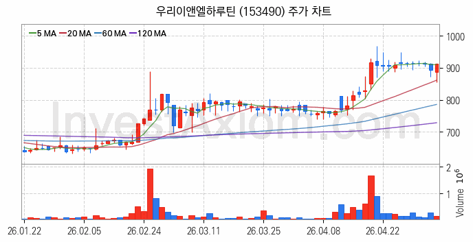 LED 관련주 우리이앤엘하루틴 주식 종목의 분석 시점 기준 최근 일봉 차트