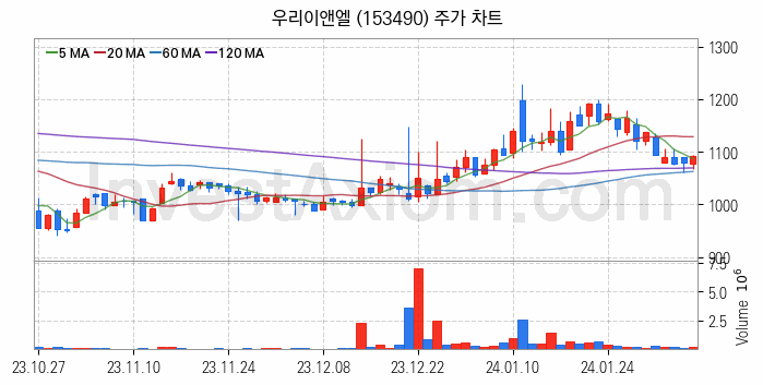 LED 관련주 우리이앤엘 주식 종목의 분석 시점 기준 최근 일봉 차트