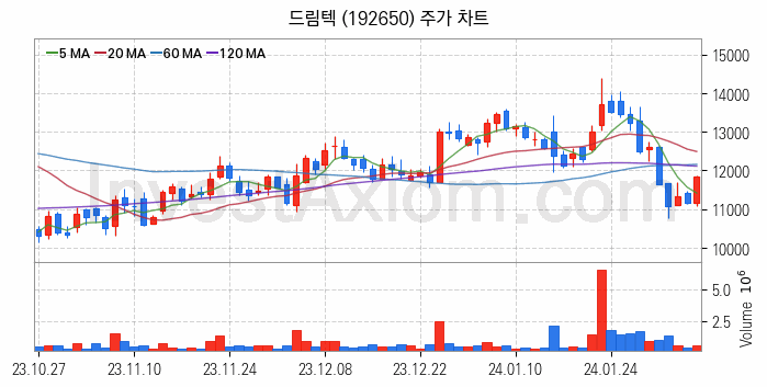 LED 관련주 드림텍 주식 종목의 분석 시점 기준 최근 일봉 차트