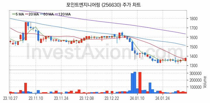 LED 관련주 포인트엔지니어링 주식 종목의 분석 시점 기준 최근 일봉 차트