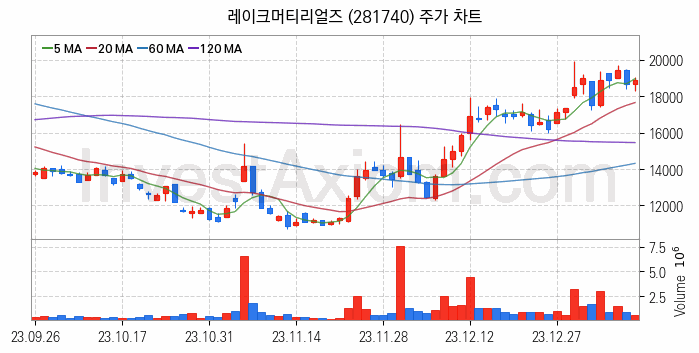 LED 관련주 레이크머티리얼즈 주식 종목의 분석 시점 기준 최근 일봉 차트