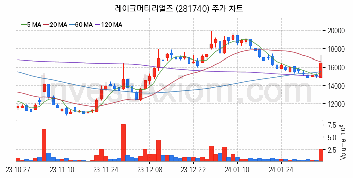 LED 관련주 레이크머티리얼즈 주식 종목의 분석 시점 기준 최근 일봉 차트