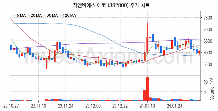 LED 관련주 지앤비에스 에코 주식 종목의 분석 시점 기준 최근 일봉 차트