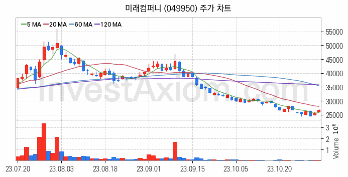LED장비 관련주 미래컴퍼니 주식 종목의 분석 시점 기준 최근 일봉 차트