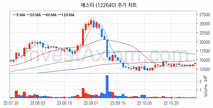LED장비 관련주 예스티 주식 종목의 분석 시점 기준 최근 일봉 차트
